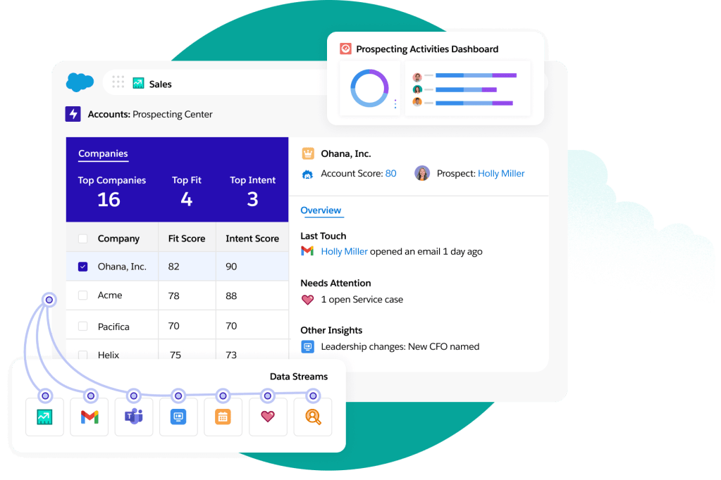 Generalized view of Sales Data, including prospecting center and dashboard.