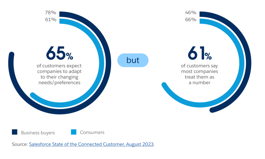 65% of customer expect companies to change to their adapting needs