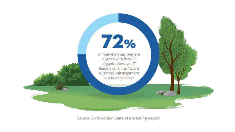 72% of marketers say they are aligned with their IT organizations, yet IT leaders rank insufficient business unit alignment as a top challenge