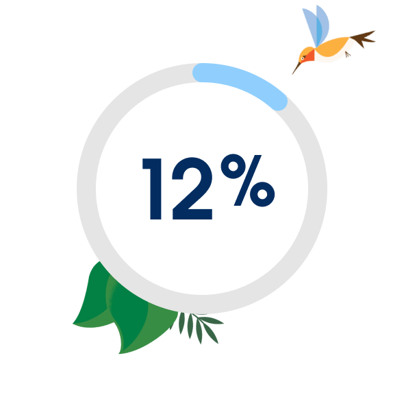 Stat showing 12% saved time for sales reps